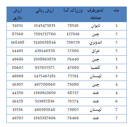 اندونزی و کلمبیا مشتریان خمیر شیمیائی ایران