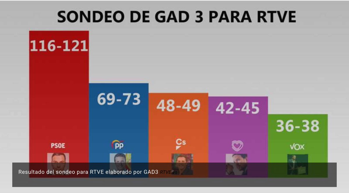 انتخابات اسپانیا| پیشتازی حزب حاکم همزمان با رکوردزنی راستگرایان افراطی